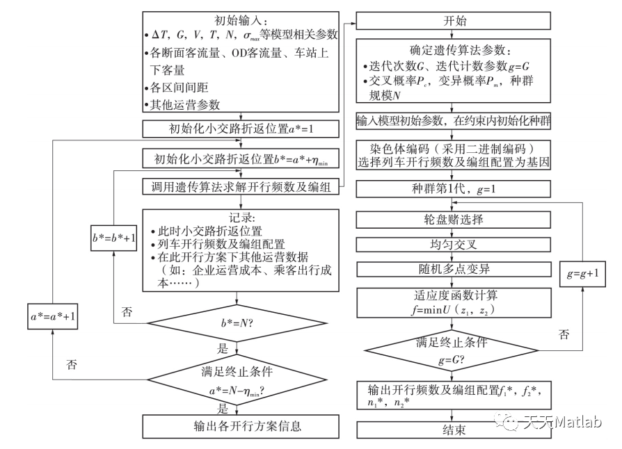 【优化求解】基于遗传算法求解列车交路方案matlab代码_迭代_02