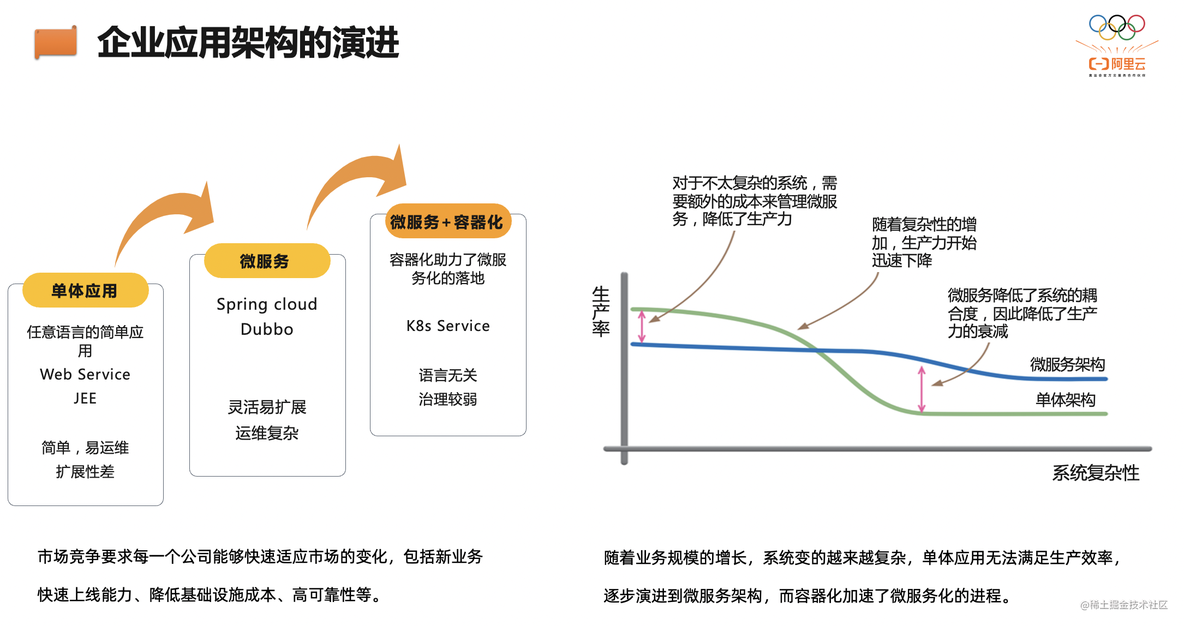 阿里云 Serverless 助力企业全面拥抱云原生_微服务