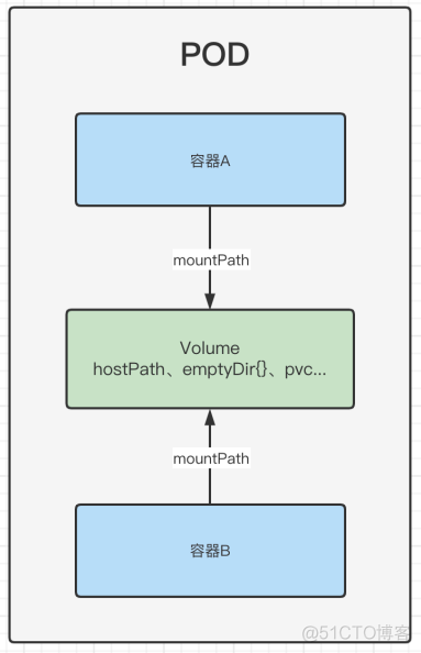 Kubernetes Pods （三）_重启_03