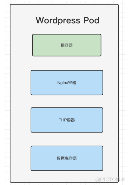 Kubernetes Pods （三）_nginx_06