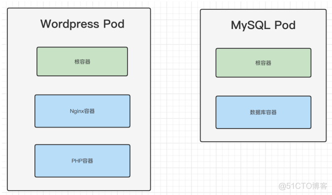 Kubernetes Pods （三）_k8s_07