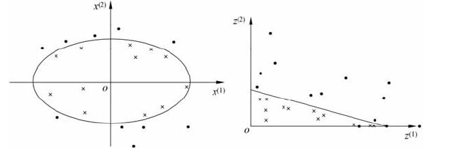 非线性支持向量机_线性分类