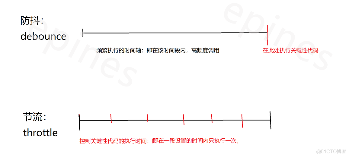 js防抖和节流_节流和防抖