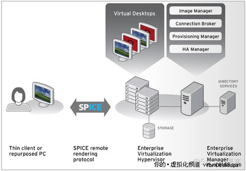 RedHat桌面虚拟化介绍_服务器