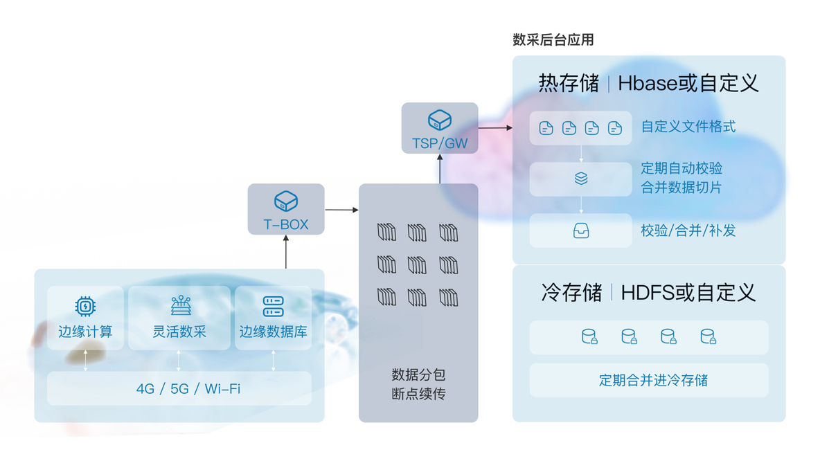 零束银河全栈技术解决方案之数据工场_数据安全_02