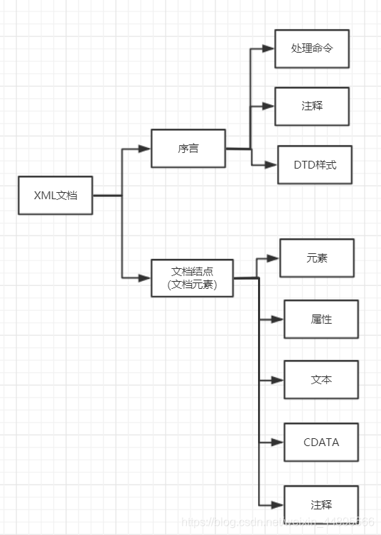 XML基本语法介绍_基础语法_02