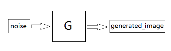 使用TensorFlow2.0搭建DCGAN生成动漫头像（内含生成过程GIF图）_python