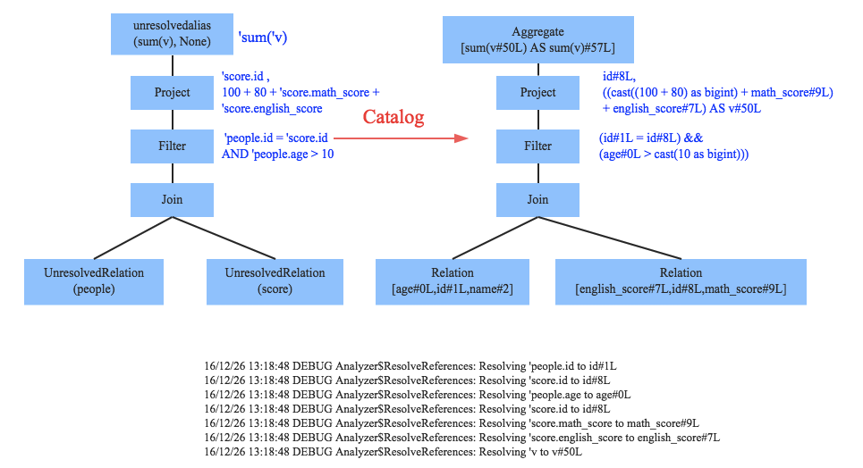 瞄一眼，带你走进SparkSQL的世界_执行计划_05