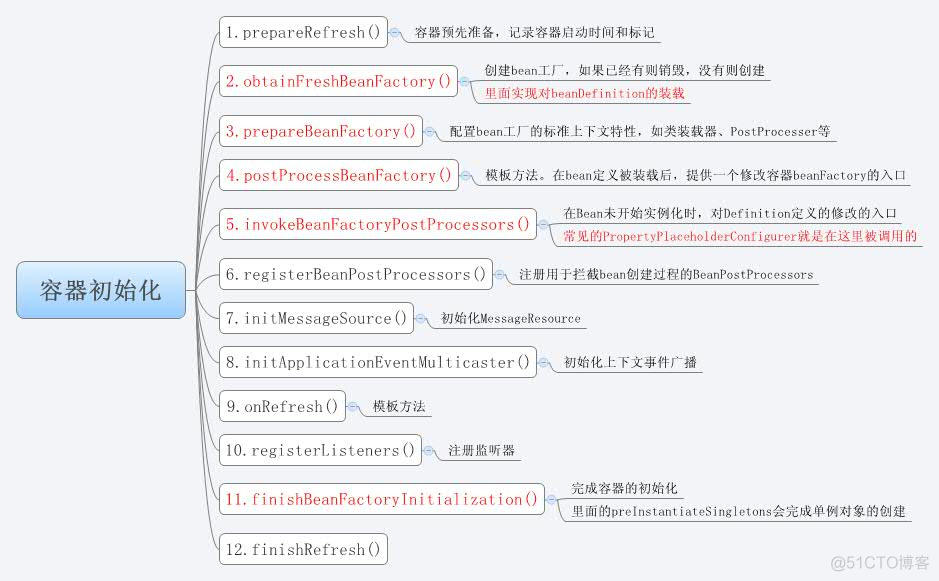 【Spring】IOC核心源码学习（二）：容器初始化过程_sed_04