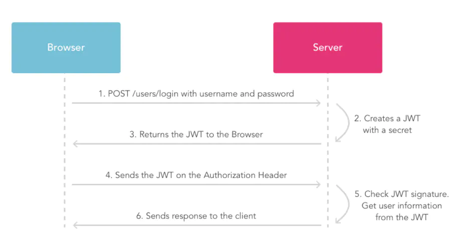 SpringBoot集成JWT实现token验证_mvc