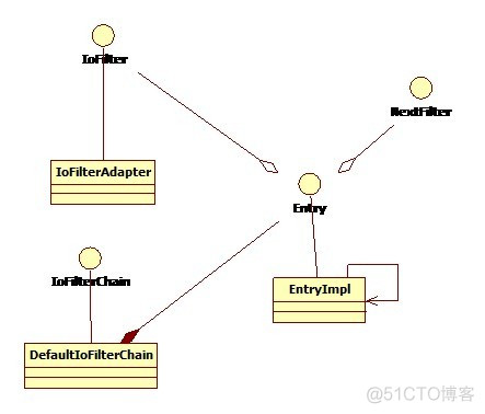 深入解析Apache Mina源码(1)——Mina的过滤器机制实现_责任链模式_07