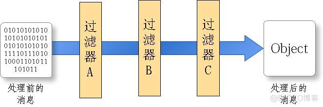 深入解析Apache Mina源码(1)——Mina的过滤器机制实现_链表