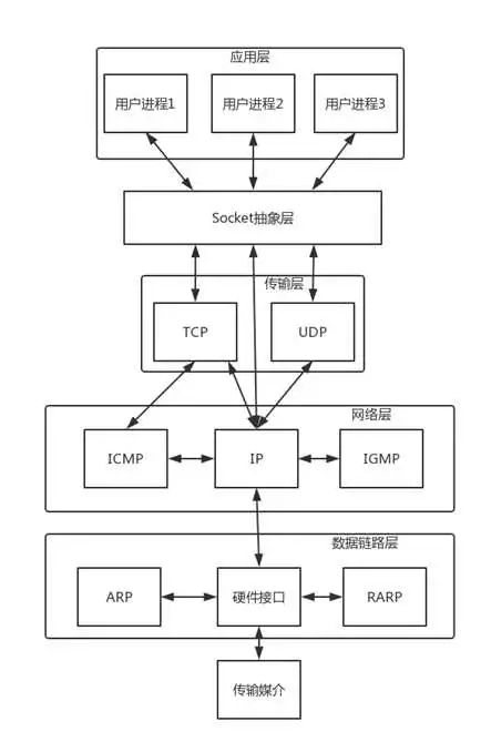 接下来一段时间会对大家进行网络通信的魔鬼训练-理解socket_java_03