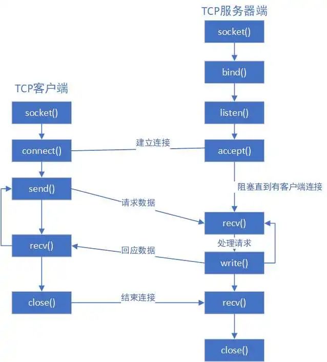 接下来一段时间会对大家进行网络通信的魔鬼训练-理解socket_python_05