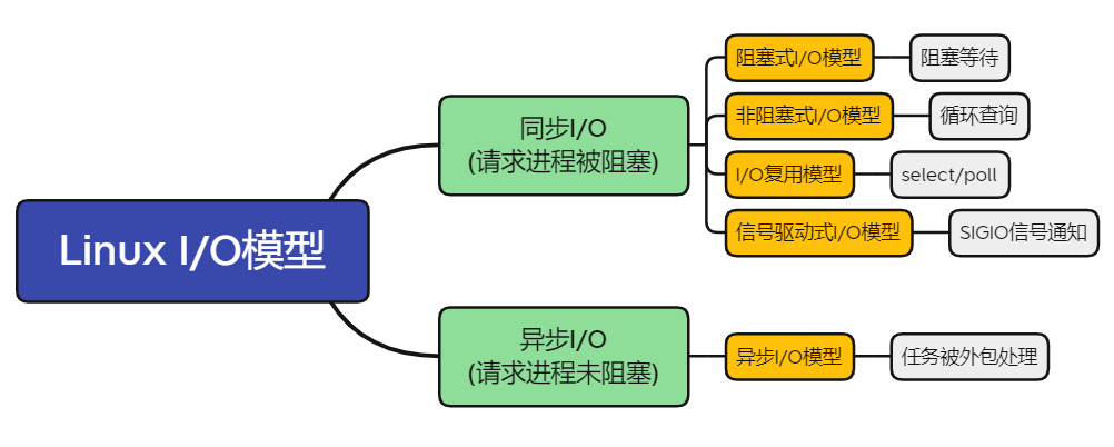 【i.MX6ULL】驱动开发9——Linux IO模型分析_linux