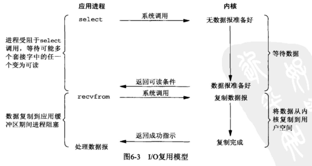 【i.MX6ULL】驱动开发9——Linux IO模型分析_linux_04