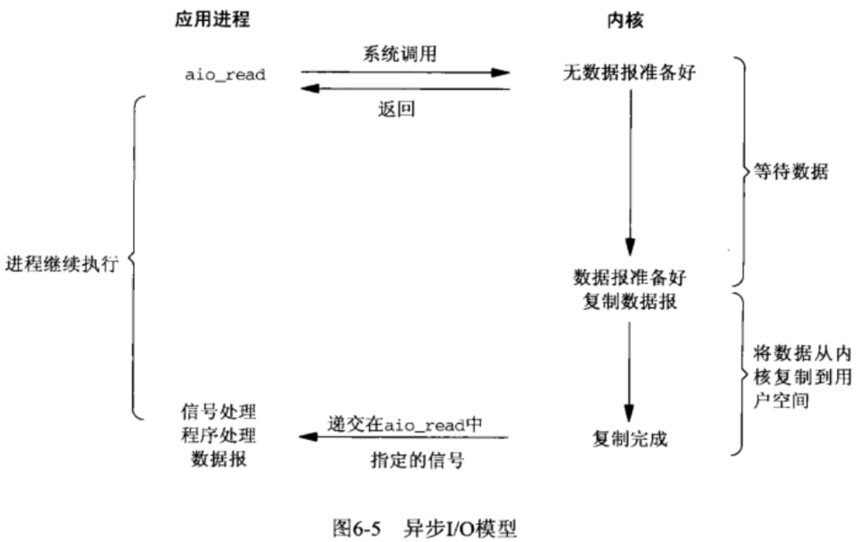 【i.MX6ULL】驱动开发9——Linux IO模型分析_linux_06