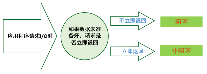 【i.MX6ULL】驱动开发9——Linux IO模型分析_驱动程序_07