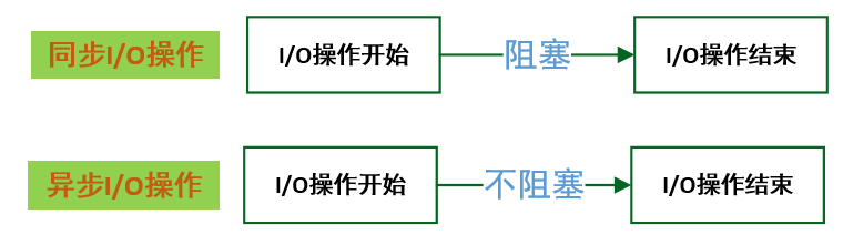 【i.MX6ULL】驱动开发9——Linux IO模型分析_数据_08