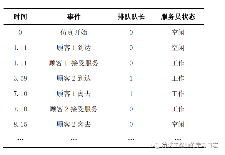 Matlab-离散事件系统仿真实验_fifo_03