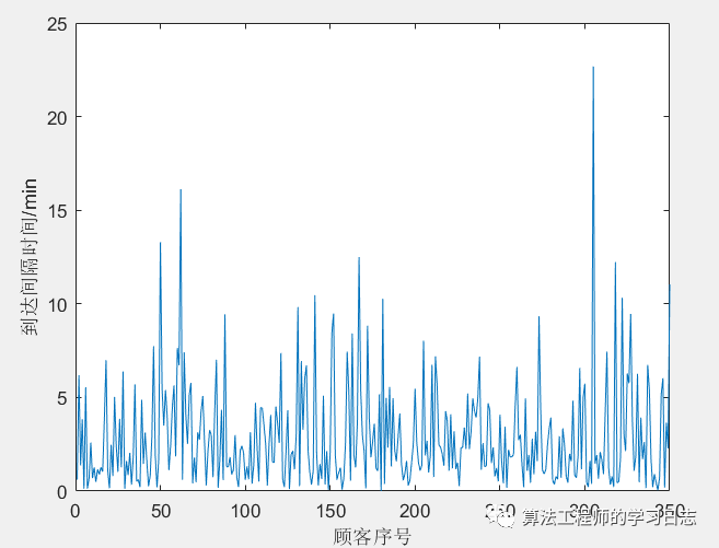 Matlab-离散事件系统仿真实验_平均等待时间_05