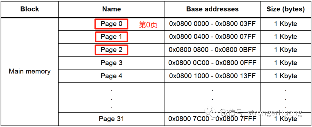 存储器Flash页、扇区、块的区别_java_02