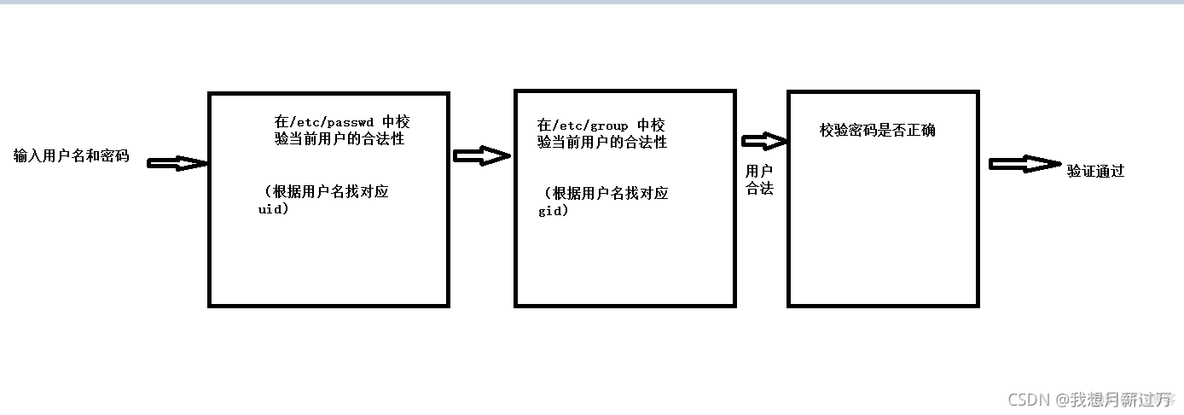 Linux下的用户和用户组_bash_03