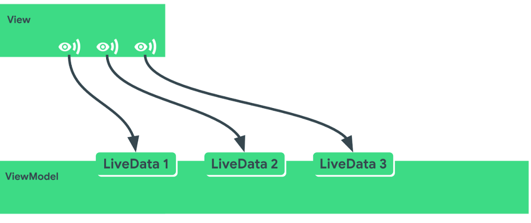 【译】LiveData with Coroutines and Flow_java_02