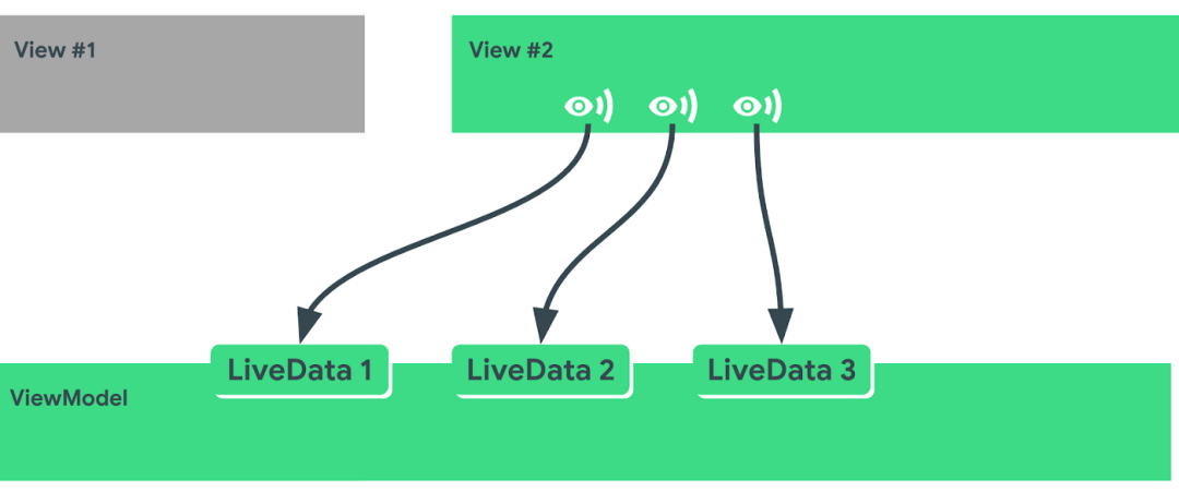 【译】LiveData with Coroutines and Flow_编程语言_03