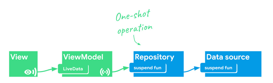 【译】LiveData with Coroutines and Flow_python_07