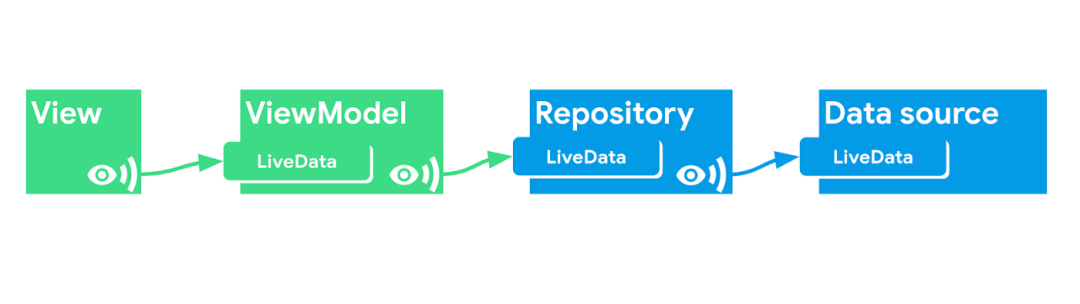 【译】LiveData with Coroutines and Flow_java_08