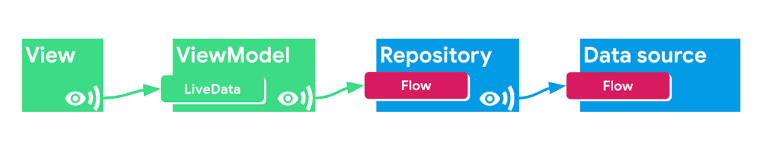 【译】LiveData with Coroutines and Flow_java_09