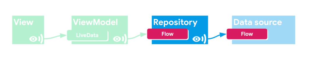 【译】LiveData with Coroutines and Flow_python_10