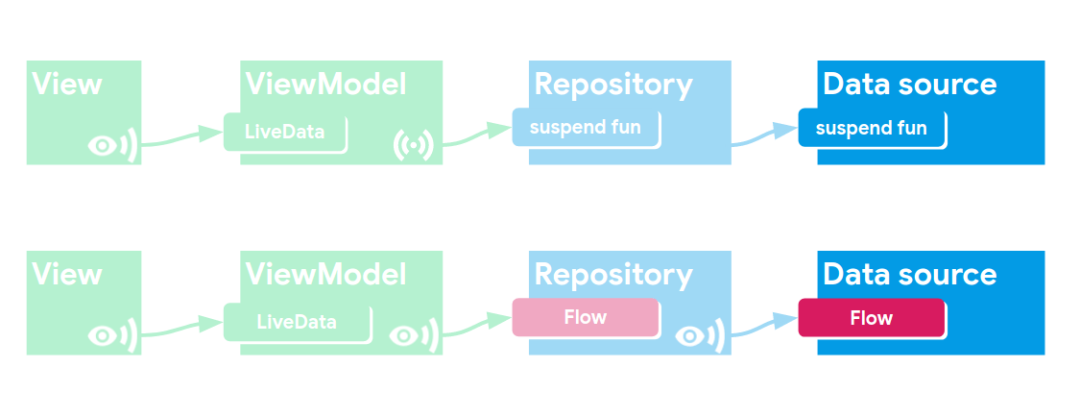 【译】LiveData with Coroutines and Flow_python_11