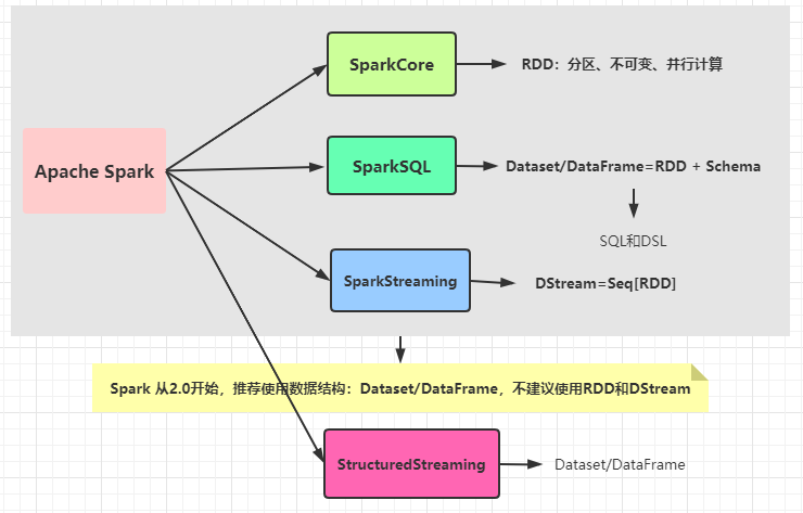 【Spark Streaming】Spark Day10：Spark Streaming 学习笔记_机器学习_03