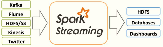 【Spark Streaming】Spark Day10：Spark Streaming 学习笔记_机器学习_16