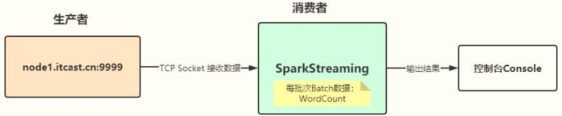 【Spark Streaming】Spark Day10：Spark Streaming 学习笔记_算法_20