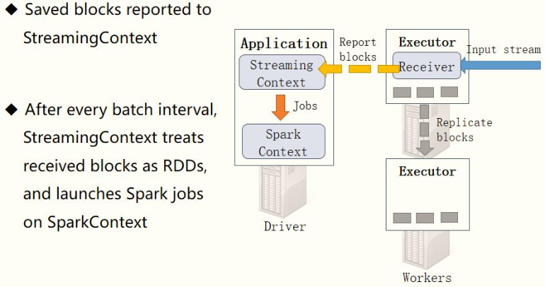 【Spark Streaming】Spark Day10：Spark Streaming 学习笔记_机器学习_35