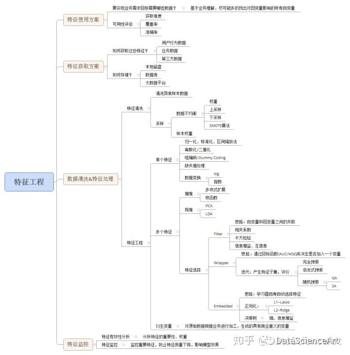 数据预处理之特征工程概述_机器学习