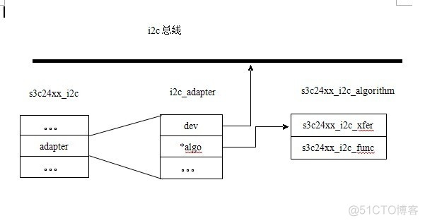 IIC设备驱动程序_driver_10