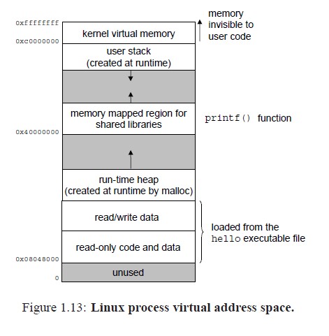 Process Virtual Address Space_其他_02