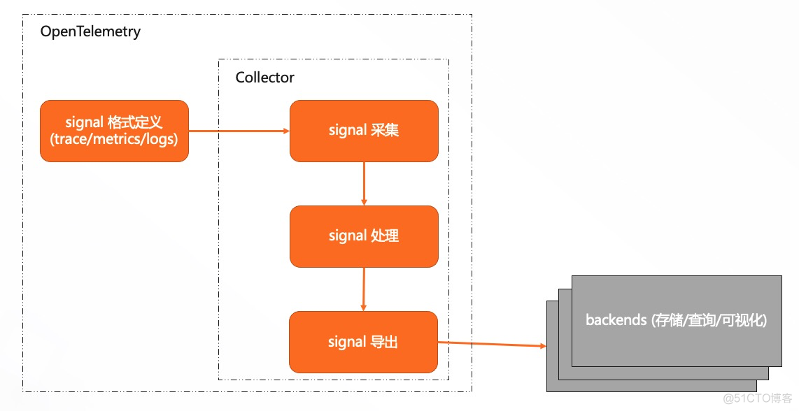 OpenTelemetry 简析_数据_02