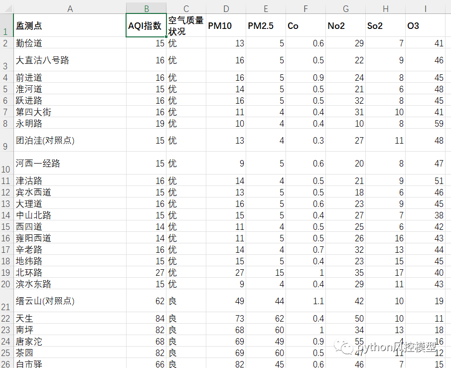 python机器学习-空气质量AQI（air quality index）预测模型_python数据分析_11