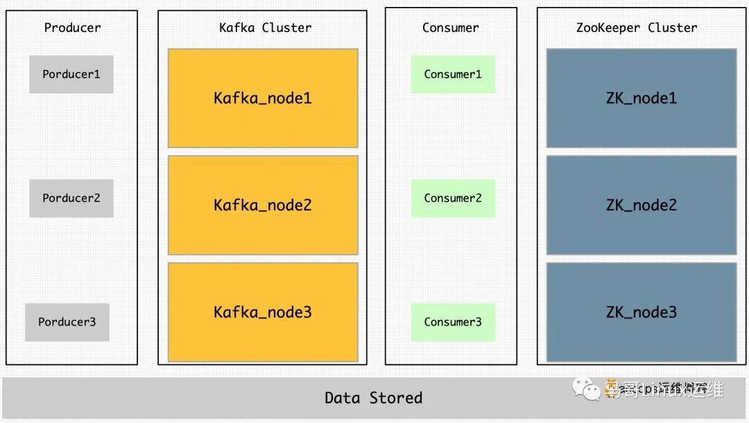 Kafka+ZooKeeper高可用集群部署_java