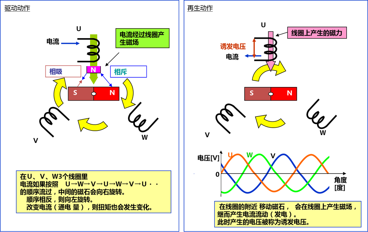 谈谈新能源电机扭矩控制— 车轮旋转控制_流控制_03