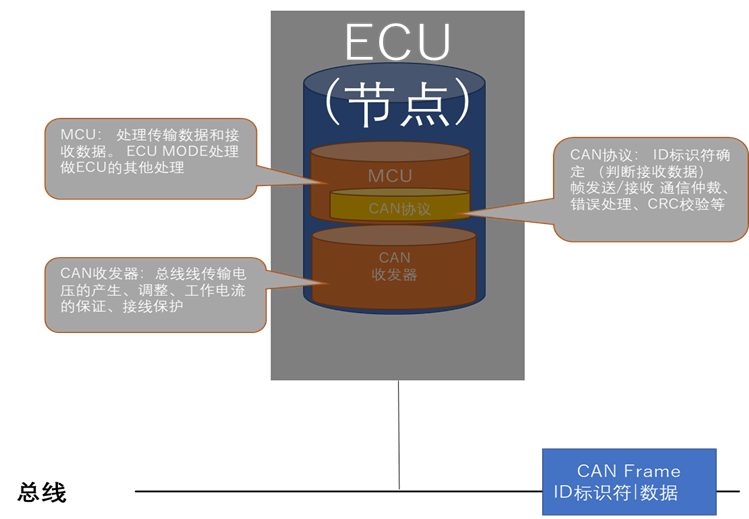 车载高速CAN(HighSpeed CAN)通信之CAN Bus Off_嵌入式开发_03