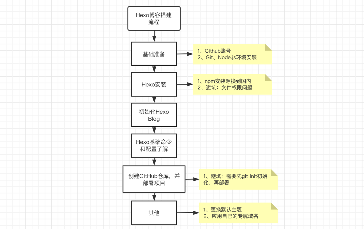 手把手教你从零开始搭建个人博客，20 分钟上手_git_03