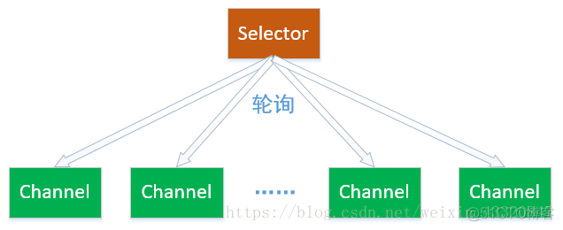 Java NIO — 选择器(Selector)_Selector