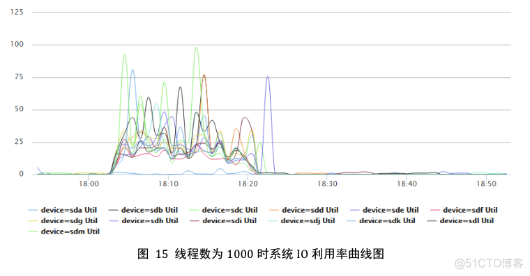 HBase基准性能测试报告_HBase_20