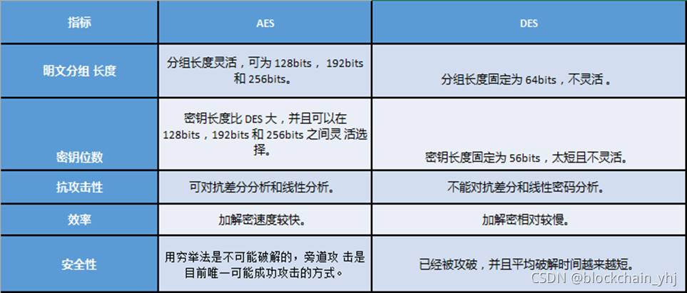 密码学基础---对称加密 AES DES 和非对称RSA_二进制数_02